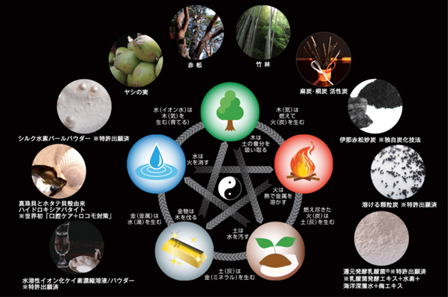 陰陽五行と原料のつながり
