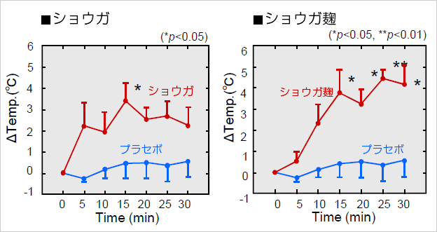 ショウガ麹は一般的なショウガを上回る皮膚温度上昇の持続効果