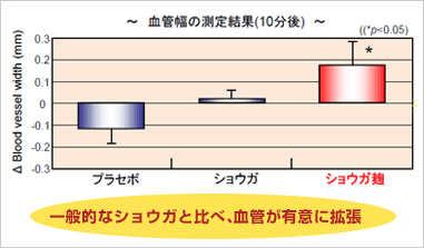 ショウガ麹は一般的なショウガに比べ、ショウガ麹摂取群では血管が有意に拡張