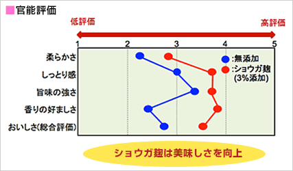 官能評価では、ショウガ麹は美味しさを向上