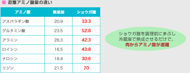 ショウガ麹を調理前にまぶして検証