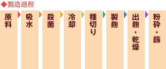 冷え症改善素材　ショウガ麹の生成