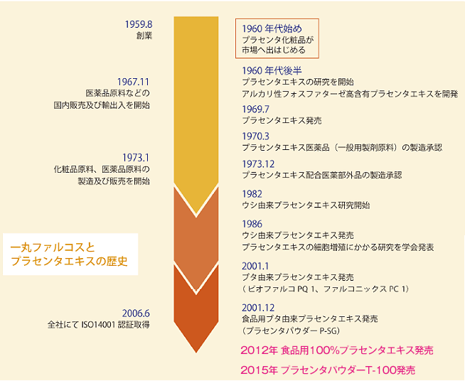 一丸ファルコスとプラセンタの歴史