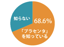 プラセンタを知っている