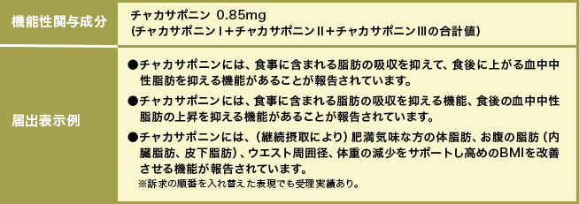 機能性関与成分名と届出表示例