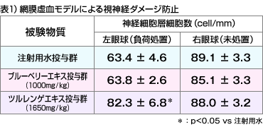 網膜虚血モデルによる視神経ダメージ防止