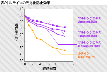 ルテインの光劣化防止効果