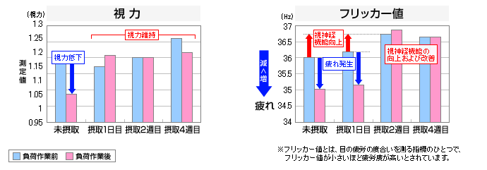 ヒトボランティアによる眼精疲労の改善効果試験結果