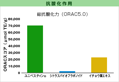 ユニベスティン（univestin）の抗酸化作用