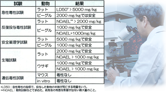 抗炎症機能　試験結果