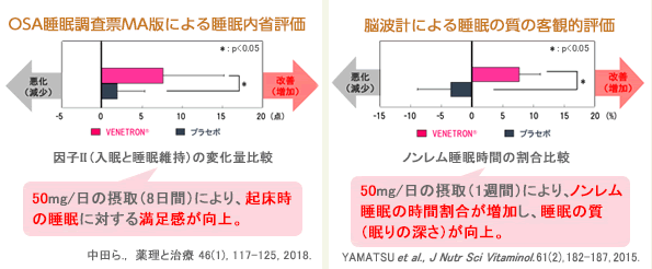 機能性表示食品対応原料　べネトロンの集中力・ストレス軽減