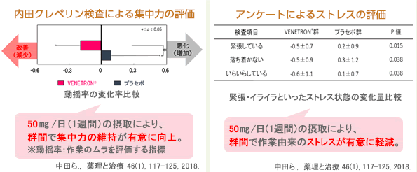 機能性表示対応原料 べネトロンの集中力・ストレス軽減