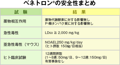 機能性表示素材　べネトロンの薬物相互作用のない優れた安心感