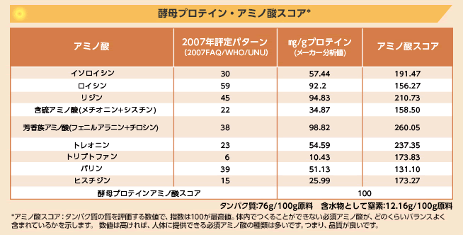 酵母プロテイン、アミノ酸スコア