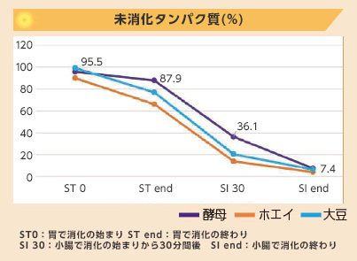 未消化タンパク質（％）