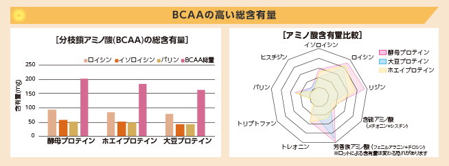 高いタンパク質効率比