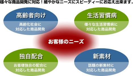 ソフトカプセル,ハードカプセル,打錠,顆粒,容器充填,抽出,乾燥,その他 　芳香園製薬株式会社