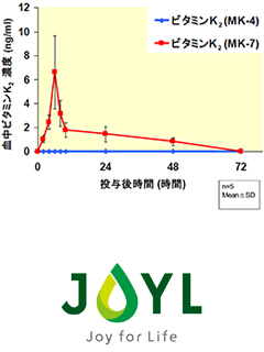 ビタミンK<sub>2</sub> （メナキノン-7）