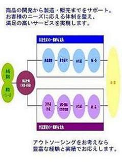 ソフトカプセル,ハードカプセル,打錠,顆粒,容器充填,抽出　マコマ株式会社