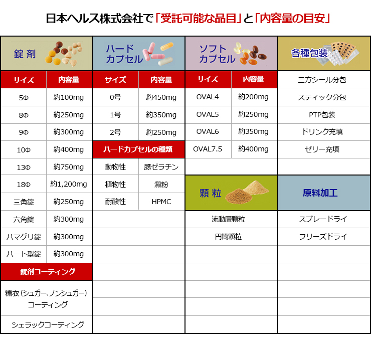 健康食品のOEM・受託製造（素材のご提案から企画・デザイン、最終製品まで一貫製造）