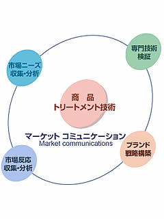 化粧品受託製造　株式会社ウェーブコーポレーション