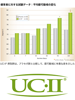 臨床試験で立証された機能性表示対応の関節ケア素材「UC-II®（非変性II型コラーゲン）」