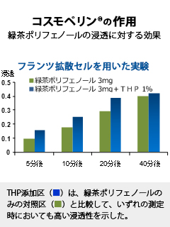 コスモペリン®【有効成分の吸収促進サポート素材】