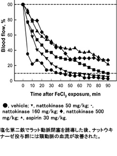 効果 納豆 キナーゼ 納豆に含まれるナットウキナーゼには血栓を溶かす効果がある！？