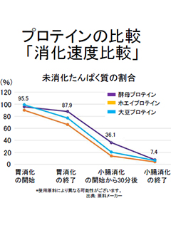 酵母プロテイン