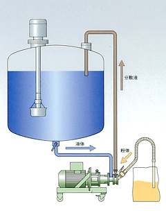 Conti-TDS　[吸引分散撹拌機]　株式会社ダルトン