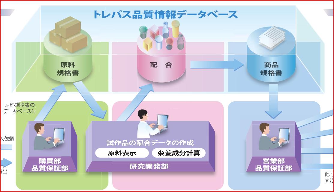 品質情報管理ソフト　「トレパス」