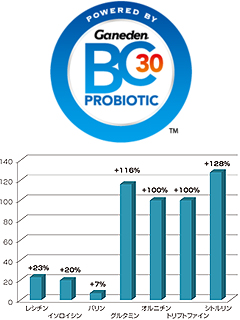 有胞子性乳酸菌　GanedenBC<sup>30</sup>