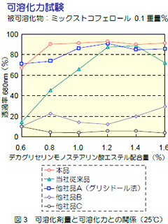 高親水性ポリグリセリン脂肪酸エステル