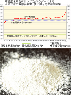 高濃度水素含有サンゴCaパウダー（独自加工）の原料提供、OEM製造　炭プラスラボ株式会社