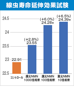 還元NMN®