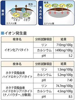 イオン化アパタイト