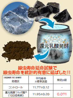 還元発酵フルボ酸®