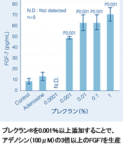 プレクラン®製品のOEM製造（養毛剤、育毛剤 等）