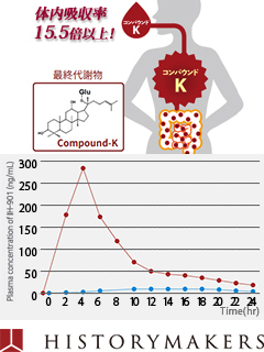 発酵紅参「コンパウンドK」（粉末）