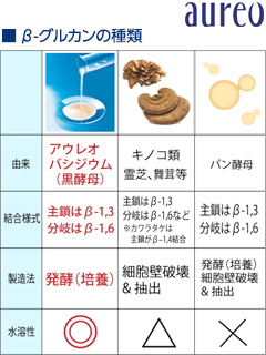 アウレオバシジウム（黒酵母）β−グルカン