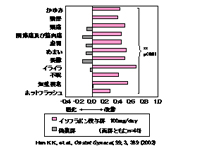 イソフラボン摂取による更年期障害の改善効果