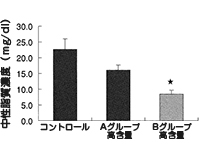 グループサポニンの機能（中性脂質増加抑制）