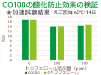 「CO100」の抑制効果は「δ-トコフェロール」と同等!
