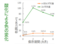 酸化による色調変化も少ない