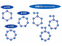 サイクロデキストリン（CD）の包接加工は様々な分野で利用可能
