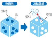 凍結真空乾燥（フリーズドライ）法のイメージ
