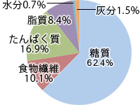 ビーポーレン　栄養成分組成、エネルギーは、413 kcal / 100g。