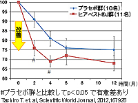 膝の痛みのスコアが改善