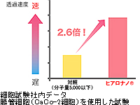 細胞へのヒアルロン酸透過速度。（分子量5,000以下）と比較