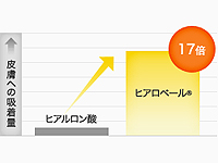 皮膚へ吸着する量が多くなります。